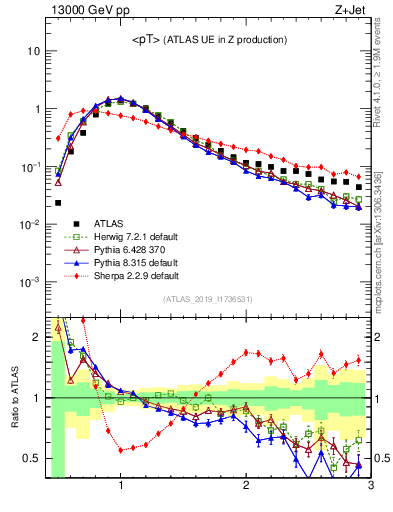 Plot of avgpt in 13000 GeV pp collisions