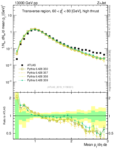 Plot of avgpt in 13000 GeV pp collisions