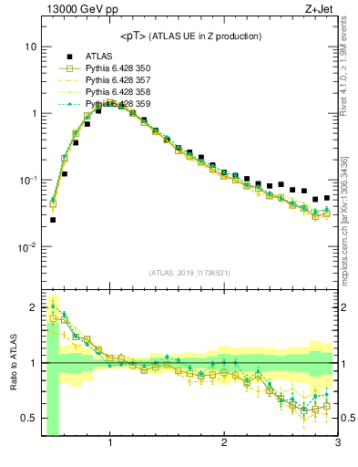 Plot of avgpt in 13000 GeV pp collisions