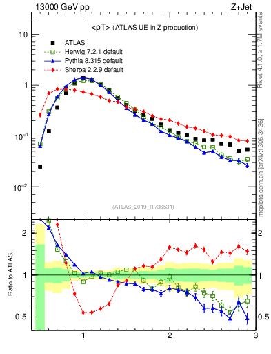 Plot of avgpt in 13000 GeV pp collisions