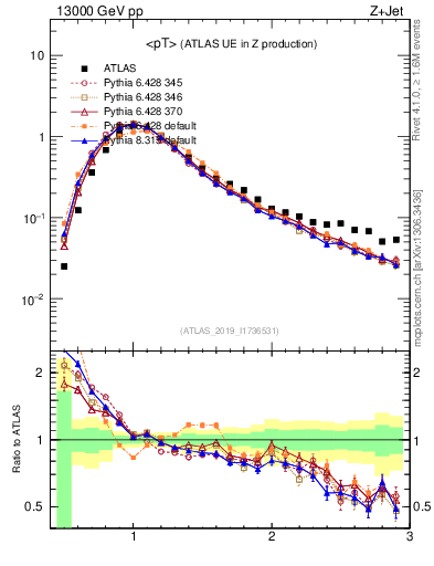 Plot of avgpt in 13000 GeV pp collisions