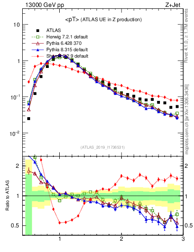Plot of avgpt in 13000 GeV pp collisions