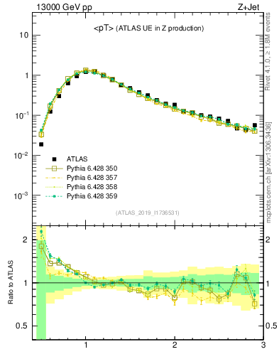 Plot of avgpt in 13000 GeV pp collisions