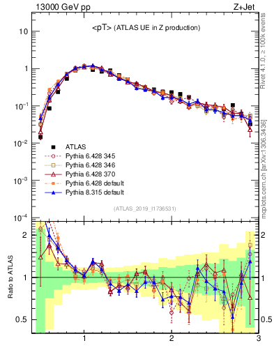 Plot of avgpt in 13000 GeV pp collisions