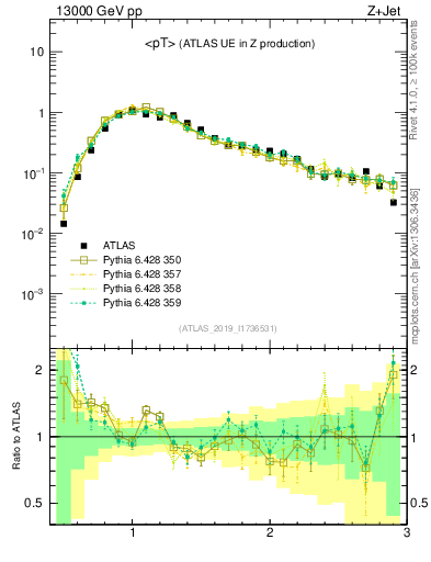 Plot of avgpt in 13000 GeV pp collisions