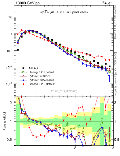Plot of avgpt in 13000 GeV pp collisions