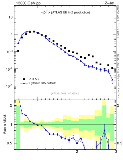 Plot of avgpt in 13000 GeV pp collisions