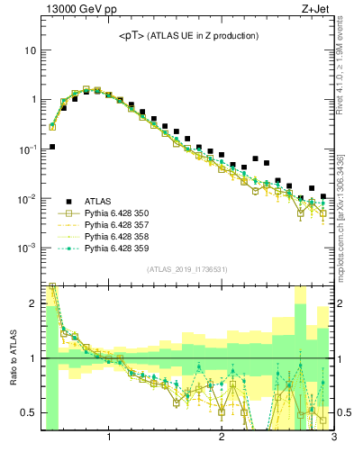 Plot of avgpt in 13000 GeV pp collisions