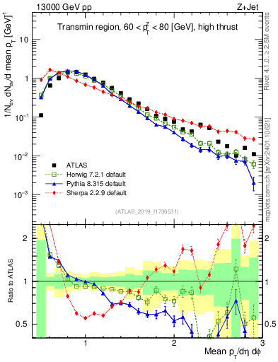 Plot of avgpt in 13000 GeV pp collisions