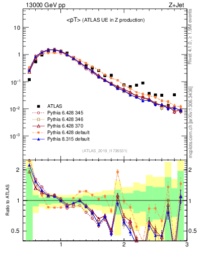 Plot of avgpt in 13000 GeV pp collisions