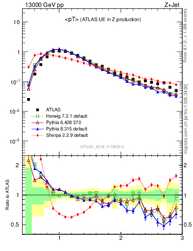 Plot of avgpt in 13000 GeV pp collisions