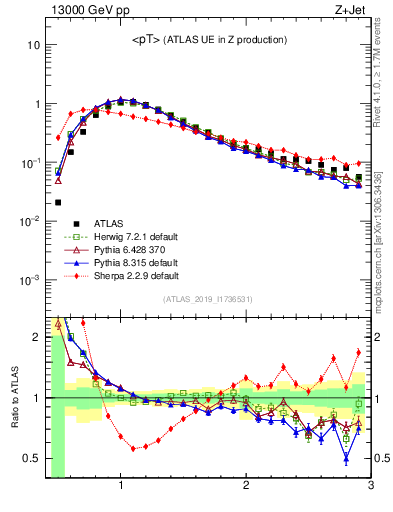 Plot of avgpt in 13000 GeV pp collisions