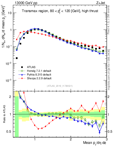 Plot of avgpt in 13000 GeV pp collisions