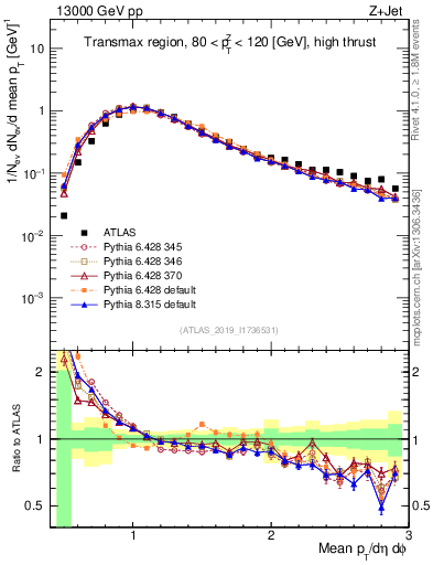 Plot of avgpt in 13000 GeV pp collisions