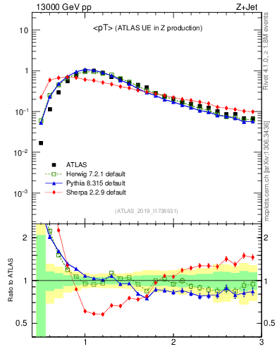 Plot of avgpt in 13000 GeV pp collisions