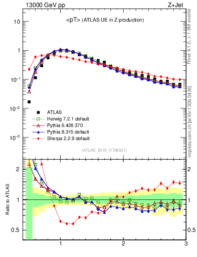 Plot of avgpt in 13000 GeV pp collisions