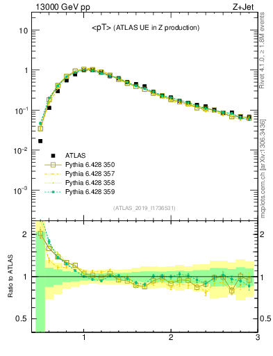 Plot of avgpt in 13000 GeV pp collisions