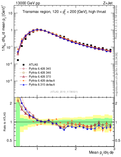 Plot of avgpt in 13000 GeV pp collisions
