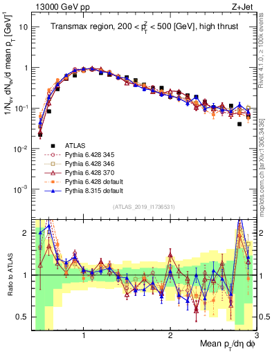 Plot of avgpt in 13000 GeV pp collisions
