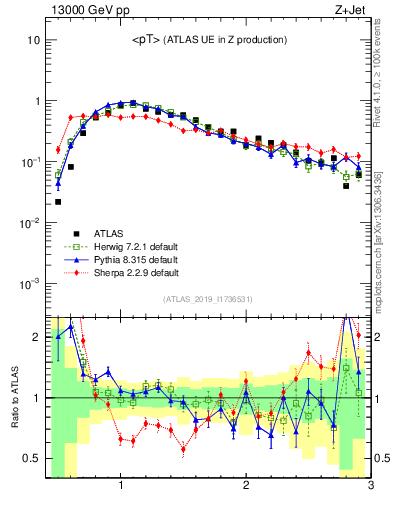 Plot of avgpt in 13000 GeV pp collisions