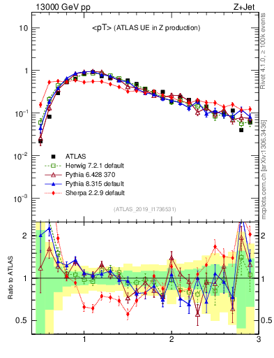 Plot of avgpt in 13000 GeV pp collisions