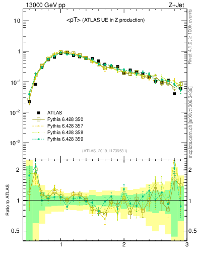 Plot of avgpt in 13000 GeV pp collisions