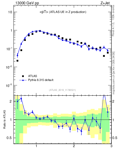 Plot of avgpt in 13000 GeV pp collisions