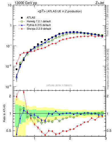 Plot of avgpt in 13000 GeV pp collisions