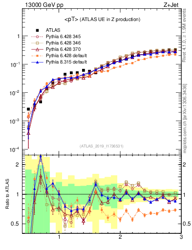 Plot of avgpt in 13000 GeV pp collisions