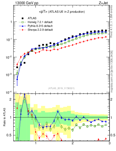 Plot of avgpt in 13000 GeV pp collisions