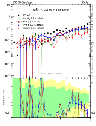 Plot of avgpt in 13000 GeV pp collisions