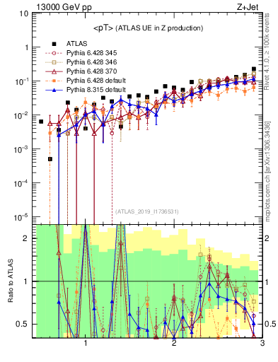 Plot of avgpt in 13000 GeV pp collisions