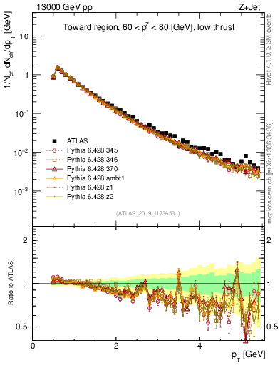 Plot of ch.pt in 13000 GeV pp collisions