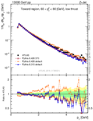 Plot of ch.pt in 13000 GeV pp collisions