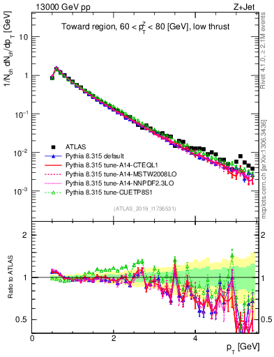 Plot of ch.pt in 13000 GeV pp collisions