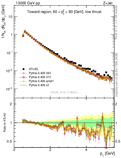 Plot of ch.pt in 13000 GeV pp collisions