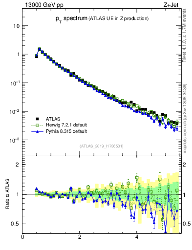Plot of ch.pt in 13000 GeV pp collisions