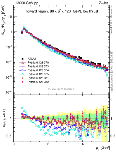 Plot of ch.pt in 13000 GeV pp collisions