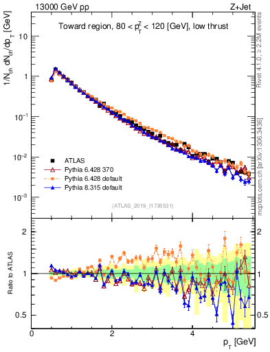 Plot of ch.pt in 13000 GeV pp collisions