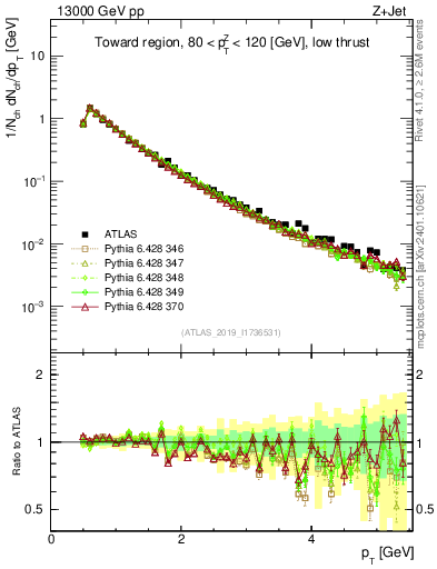 Plot of ch.pt in 13000 GeV pp collisions