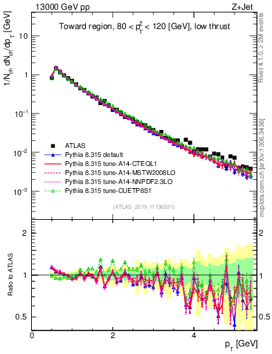Plot of ch.pt in 13000 GeV pp collisions