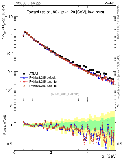 Plot of ch.pt in 13000 GeV pp collisions