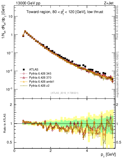 Plot of ch.pt in 13000 GeV pp collisions