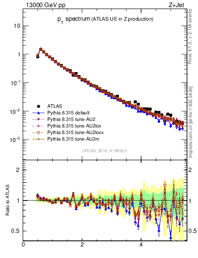Plot of ch.pt in 13000 GeV pp collisions