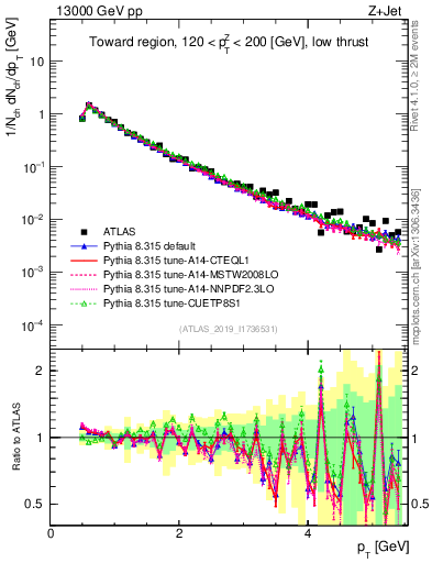 Plot of ch.pt in 13000 GeV pp collisions