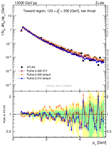 Plot of ch.pt in 13000 GeV pp collisions