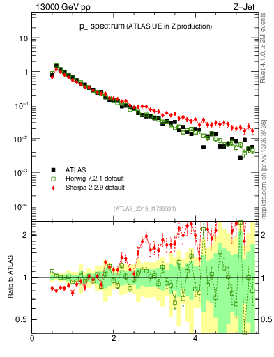 Plot of ch.pt in 13000 GeV pp collisions