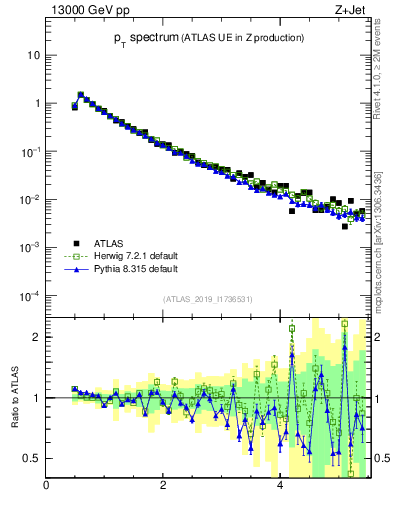 Plot of ch.pt in 13000 GeV pp collisions
