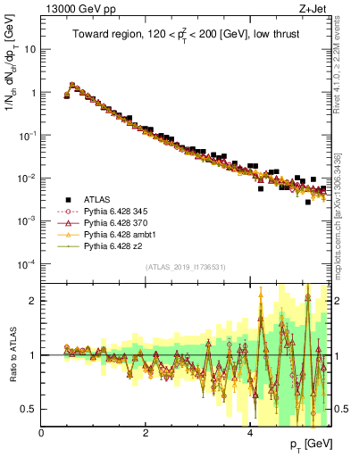 Plot of ch.pt in 13000 GeV pp collisions