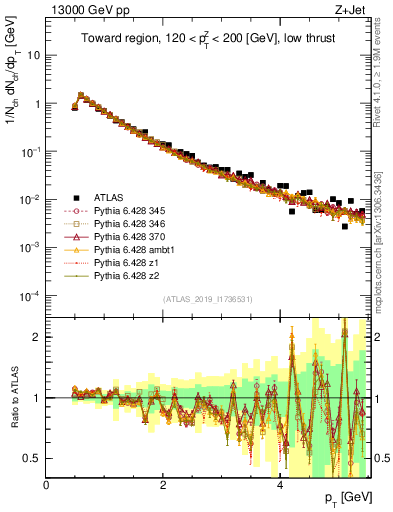 Plot of ch.pt in 13000 GeV pp collisions